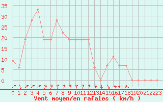 Courbe de la force du vent pour Pian Rosa (It)