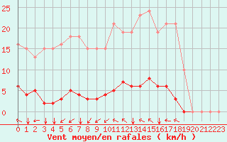 Courbe de la force du vent pour Agde (34)