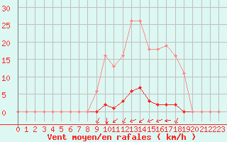 Courbe de la force du vent pour Corny-sur-Moselle (57)