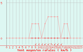Courbe de la force du vent pour Triel-sur-Seine (78)