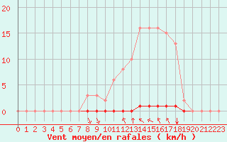 Courbe de la force du vent pour Saint-Clment-de-Rivire (34)