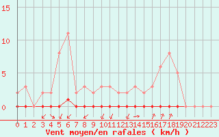 Courbe de la force du vent pour Castellbell i el Vilar (Esp)