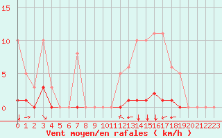 Courbe de la force du vent pour Grimentz (Sw)