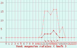 Courbe de la force du vent pour Selonnet (04)