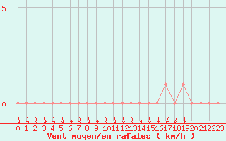 Courbe de la force du vent pour Gap-Sud (05)