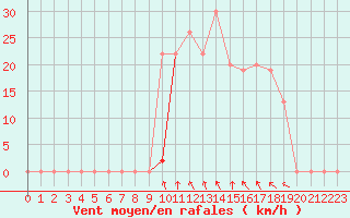 Courbe de la force du vent pour Ghardaia