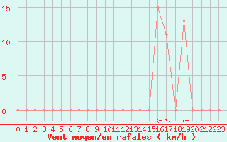 Courbe de la force du vent pour Aoste (It)