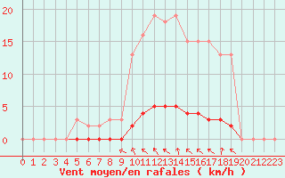 Courbe de la force du vent pour Lasfaillades (81)