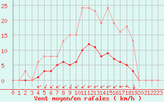 Courbe de la force du vent pour Saint-Martial-de-Vitaterne (17)