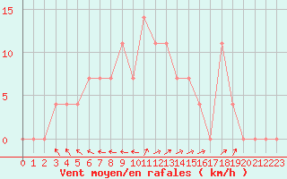 Courbe de la force du vent pour Hailuoto