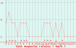 Courbe de la force du vent pour Radstadt
