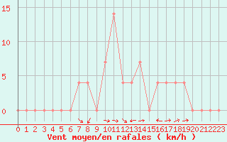 Courbe de la force du vent pour Saalbach