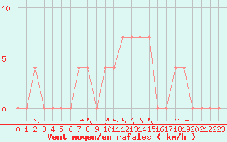 Courbe de la force du vent pour Krumbach