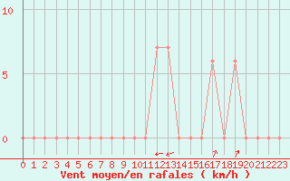 Courbe de la force du vent pour Illesheim