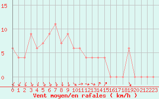 Courbe de la force du vent pour Treviso / Istrana