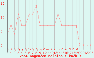 Courbe de la force du vent pour Salla Naruska