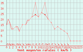 Courbe de la force du vent pour Illesheim