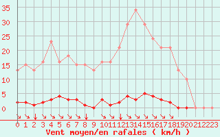 Courbe de la force du vent pour Saint-Maximin-la-Sainte-Baume (83)