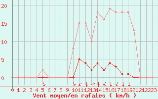 Courbe de la force du vent pour Saint-Martial-de-Vitaterne (17)