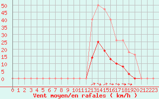 Courbe de la force du vent pour Agde (34)