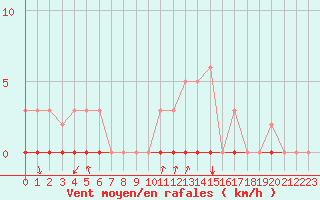 Courbe de la force du vent pour Voinmont (54)