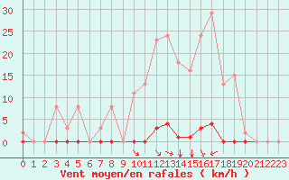 Courbe de la force du vent pour Corny-sur-Moselle (57)