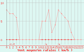 Courbe de la force du vent pour Marquise (62)