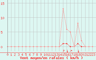 Courbe de la force du vent pour Puy-Saint-Pierre (05)