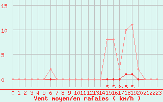 Courbe de la force du vent pour Saint-Clment-de-Rivire (34)
