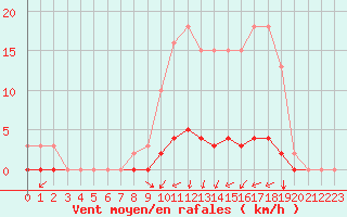 Courbe de la force du vent pour Rmering-ls-Puttelange (57)