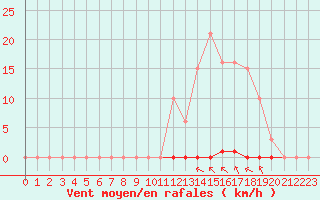 Courbe de la force du vent pour Saint-Clment-de-Rivire (34)