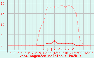 Courbe de la force du vent pour Corny-sur-Moselle (57)