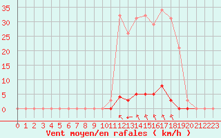 Courbe de la force du vent pour Saint-Maximin-la-Sainte-Baume (83)