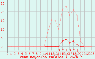 Courbe de la force du vent pour Saint-Maximin-la-Sainte-Baume (83)