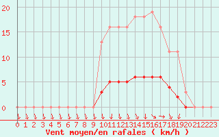 Courbe de la force du vent pour Herserange (54)