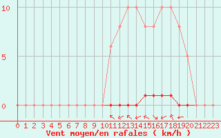 Courbe de la force du vent pour La Poblachuela (Esp)