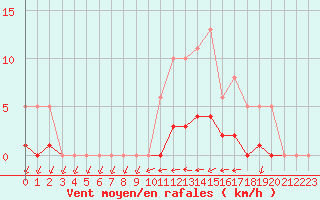 Courbe de la force du vent pour Jarnages (23)