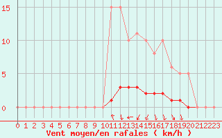 Courbe de la force du vent pour Cessieu le Haut (38)