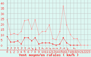 Courbe de la force du vent pour Villefontaine (38)