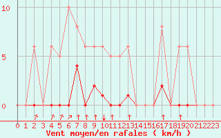 Courbe de la force du vent pour Laqueuille (63)