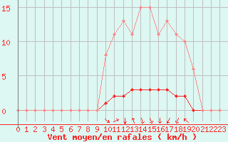 Courbe de la force du vent pour Blois-l