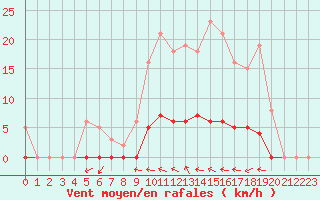 Courbe de la force du vent pour Lasfaillades (81)