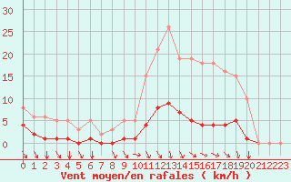 Courbe de la force du vent pour Sgur-le-Chteau (19)