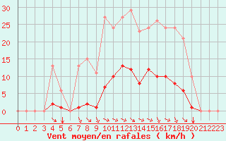 Courbe de la force du vent pour Saint-Amans (48)