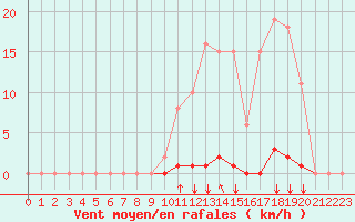 Courbe de la force du vent pour Saint-Maximin-la-Sainte-Baume (83)