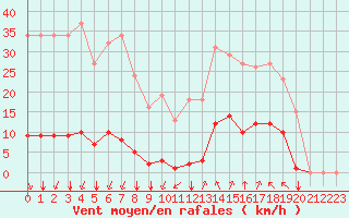 Courbe de la force du vent pour Saint-Amans (48)