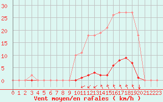 Courbe de la force du vent pour Saint-Maximin-la-Sainte-Baume (83)