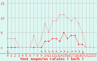 Courbe de la force du vent pour Rmering-ls-Puttelange (57)