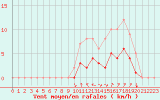 Courbe de la force du vent pour Rmering-ls-Puttelange (57)