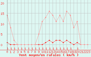 Courbe de la force du vent pour Saint-Germain-le-Guillaume (53)